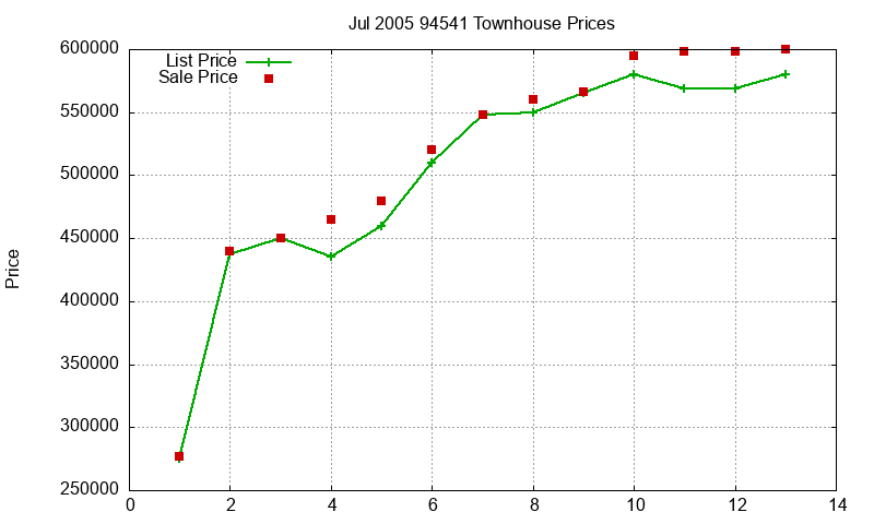 94541 Townhouses Just Sold 2005-07