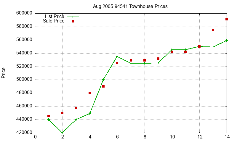 94541 Townhouses Just Sold 2005-08