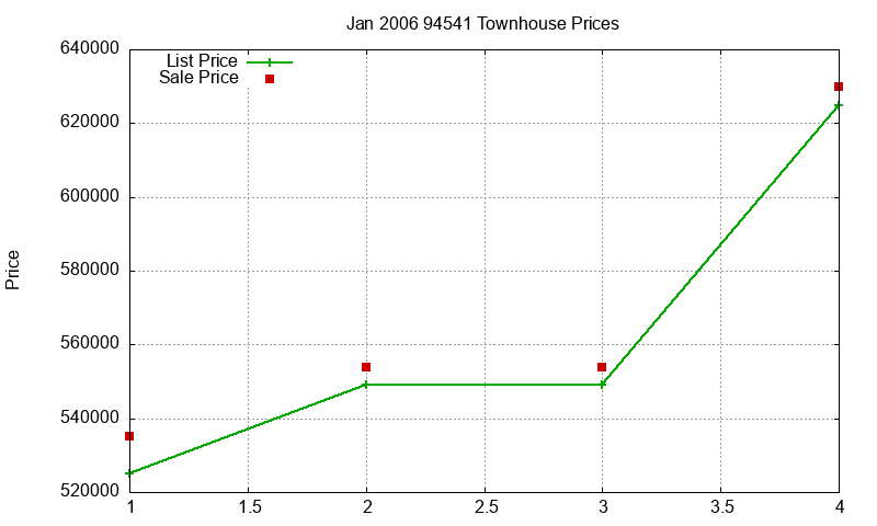 94541 Townhouses Just Sold 2006-01
