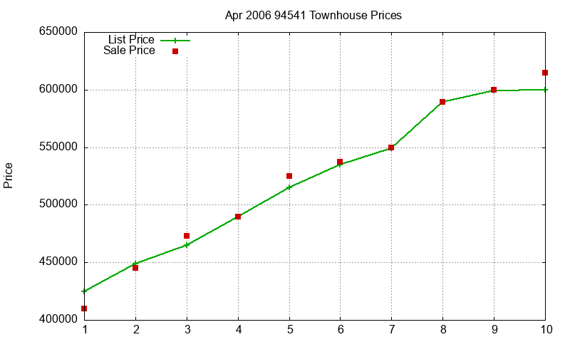 94541 Townhouses Just Sold 2006-04