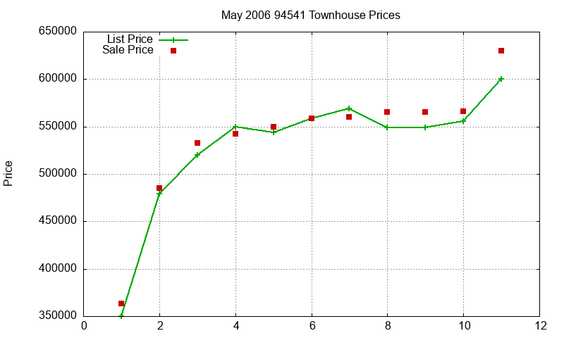 94541 Townhouses Just Sold 2006-05