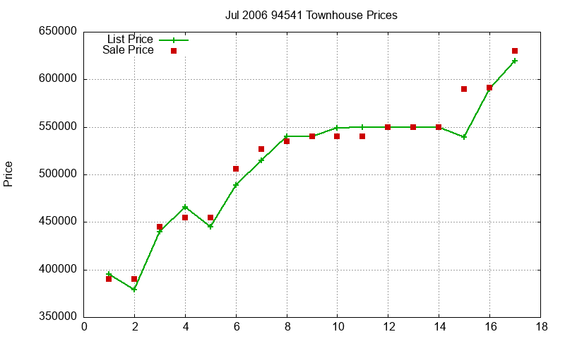 94541 Townhouses Just Sold 2006-07