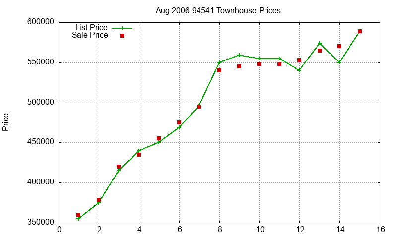 94541 Townhouses Just Sold 2006-08