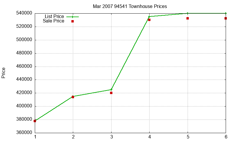 94541 Townhouses Just Sold 2007-03