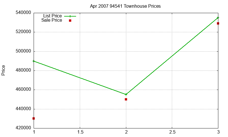 94541 Townhouses Just Sold 2007-04