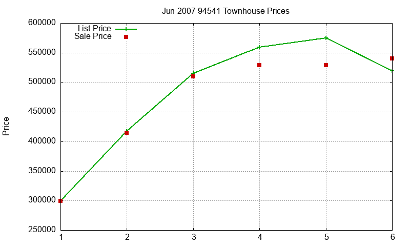 94541 Townhouses Just Sold 2007-06