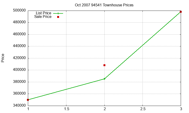 94541 Townhouses Just Sold 2007-10