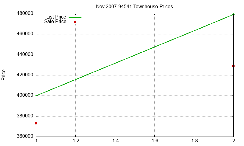 94541 Townhouses Just Sold 2007-11