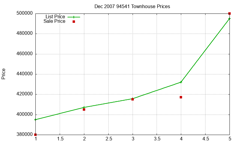 94541 Townhouses Just Sold 2007-12