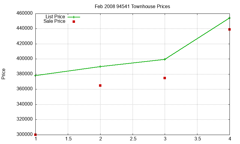 94541 Townhouses Just Sold 2008-02