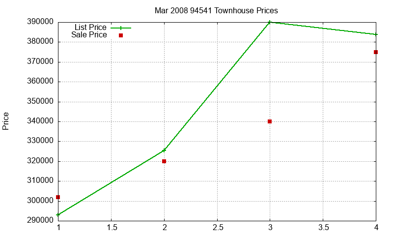 94541 Townhouses Just Sold 2008-03