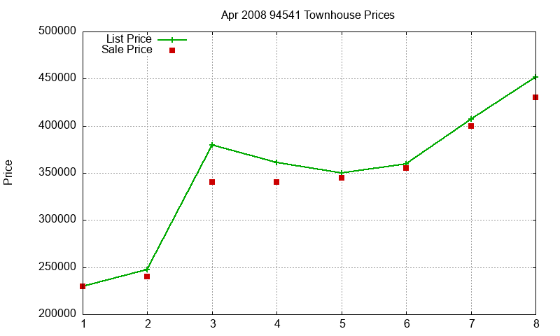 94541 Townhouses Just Sold 2008-04