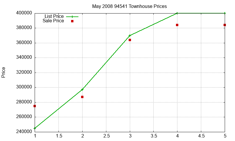 94541 Townhouses Just Sold 2008-05