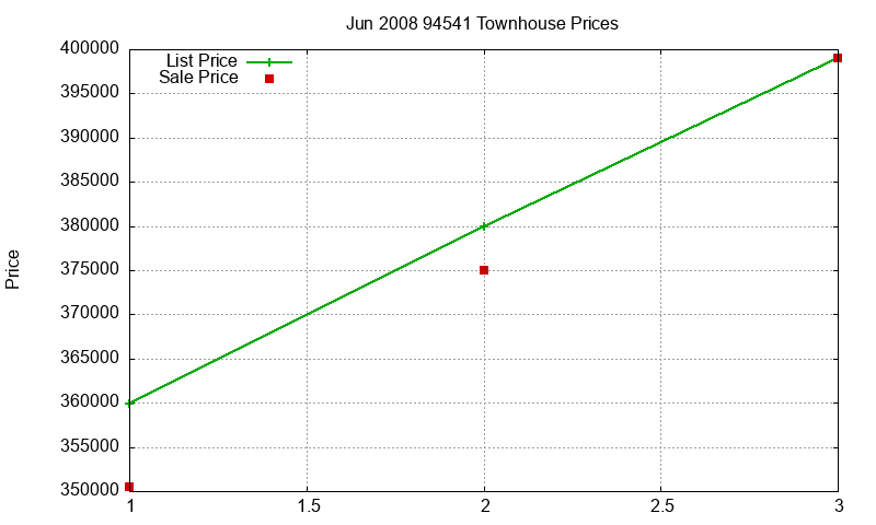 94541 Townhouses Just Sold 2008-06