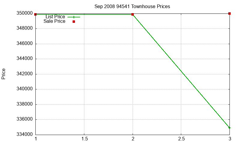94541 Townhouses Just Sold 2008-09