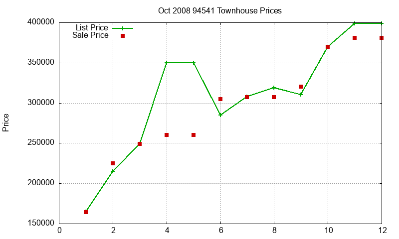 94541 Townhouses Just Sold 2008-10