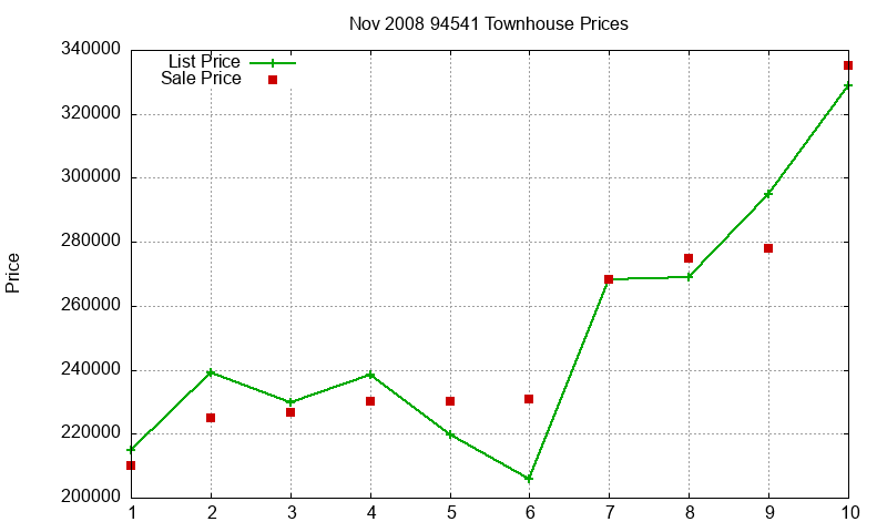 94541 Townhouses Just Sold 2008-11