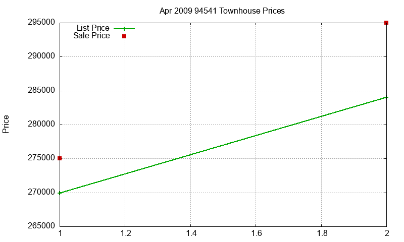 94541 Townhouses Just Sold 2009-04
