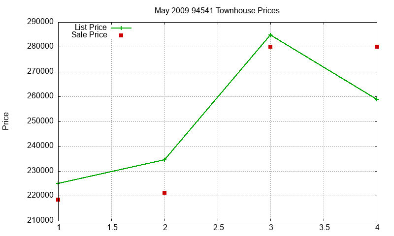 94541 Townhouses Just Sold 2009-05