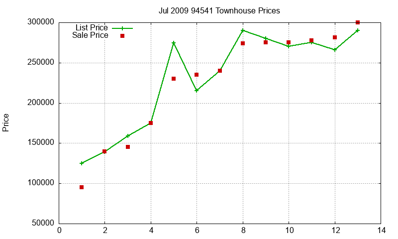 94541 Townhouses Just Sold 2009-07 94541 Townhouses Just Sold 2009-07