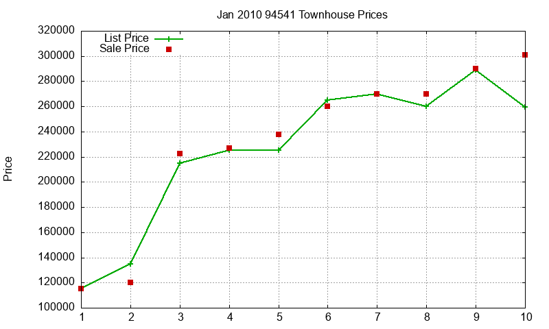 94541 Townhouses Just Sold 2010-01