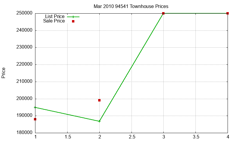 94541 Townhouses Just Sold 2010-03