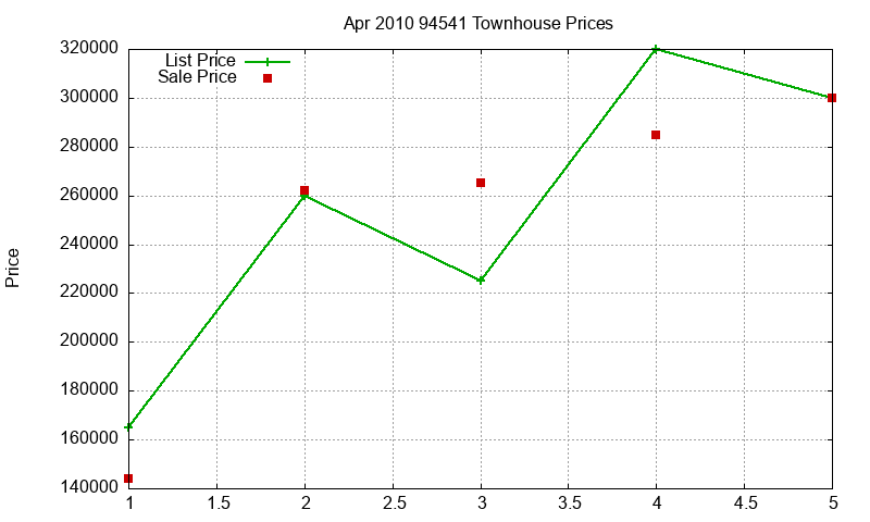 94541 Townhouses Just Sold 2010-04