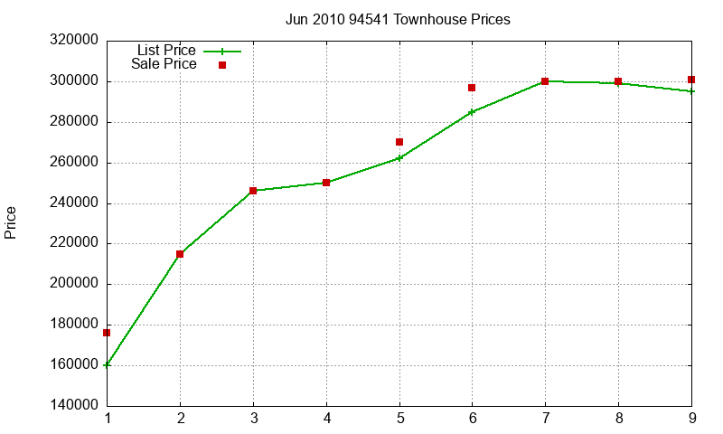 94541 Townhouses Just Sold 2010-06