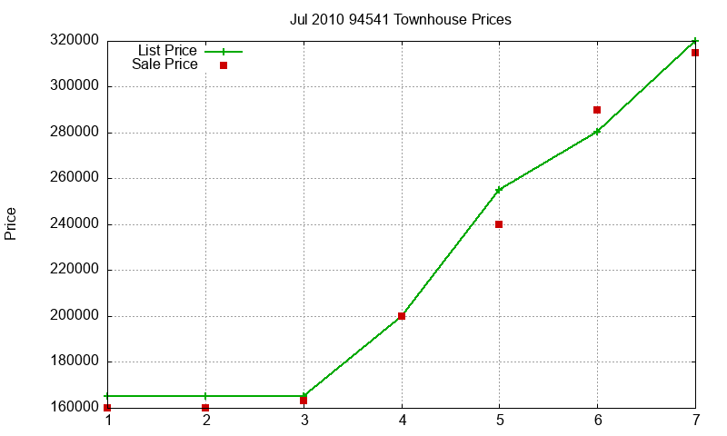 94541 Townhouses Just Sold 2010-07