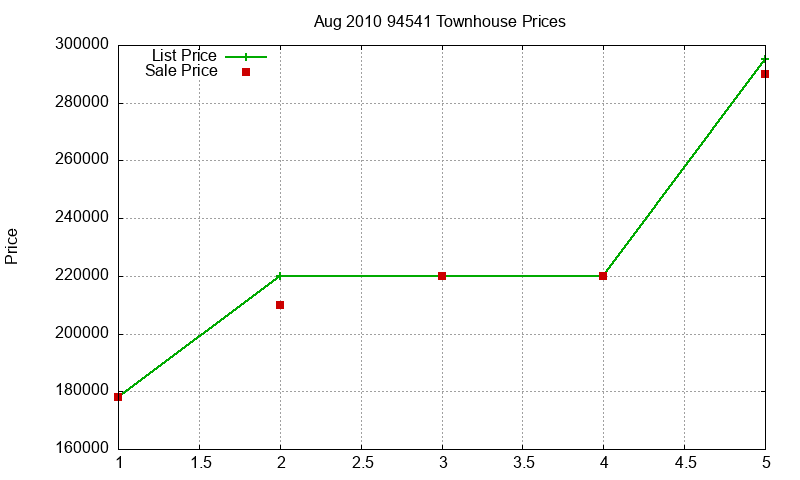 94541 Townhouses Just Sold 2010-08
