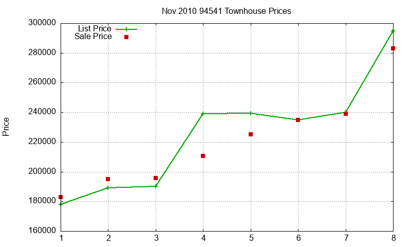 94541 Townhouses Just Sold 2010-11