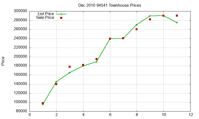 94541 Townhouses Just Sold 2010-12
