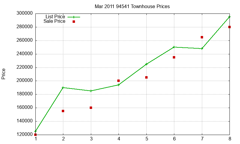 94541 Townhouses Just Sold 2011-03