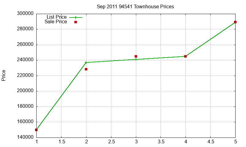 94541 Townhouses Just Sold 2011-09