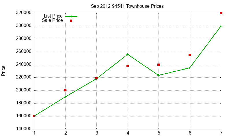 94541 Townhouses Just Sold 2012-09