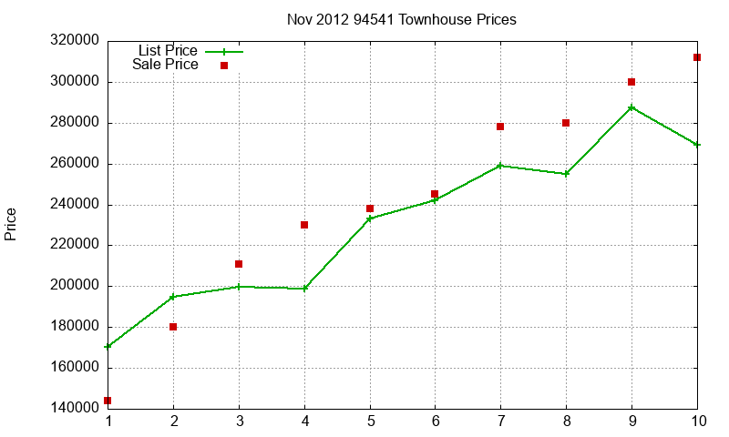 94541 Townhouses Just Sold 2012-11