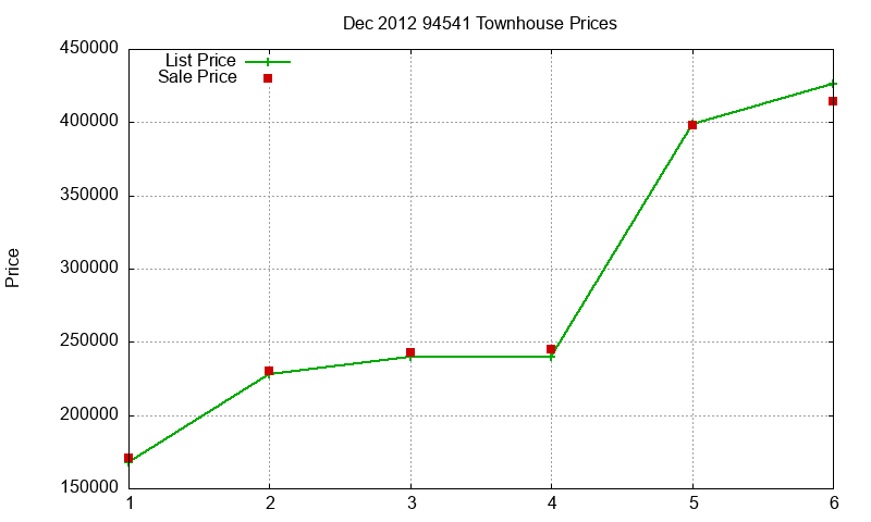 94541 Townhouses Just Sold 2012-12