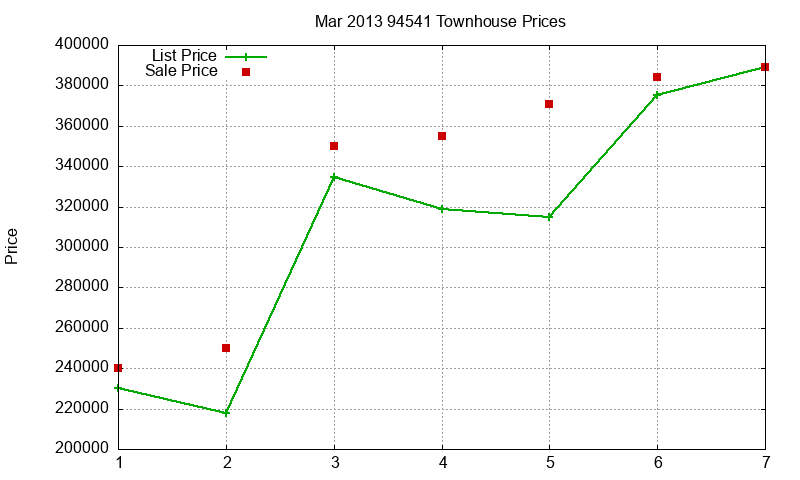 94541 Townhouses Just Sold 2013-03