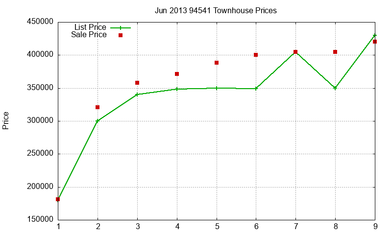 94541 Townhouses Just Sold 2013-06