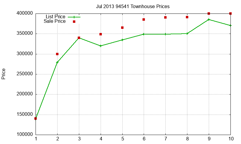 94541 Townhouses Just Sold 2013-07