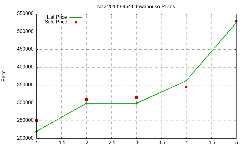 94541 Townhouses Just Sold 2013-11