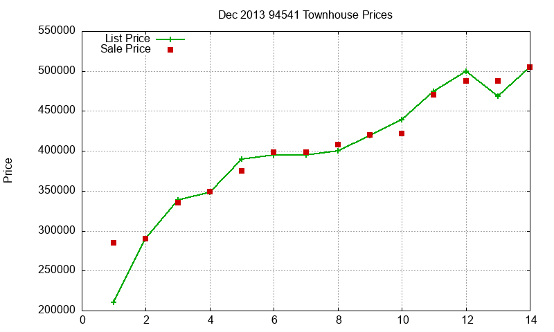 94541 Townhouses Just Sold 2013-12