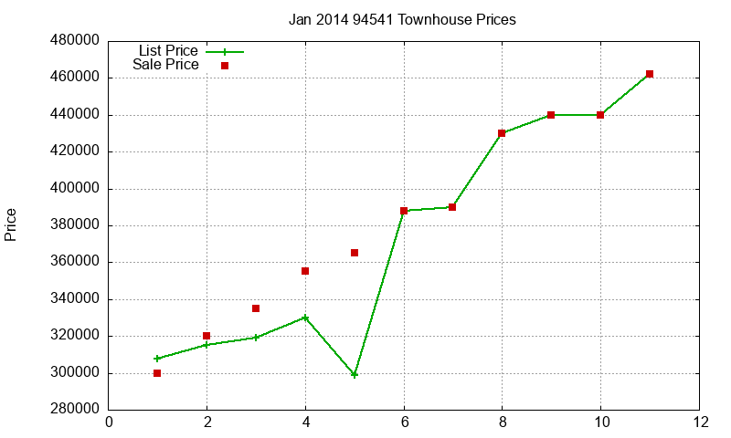 94541 Townhouses Just Sold 2014-01