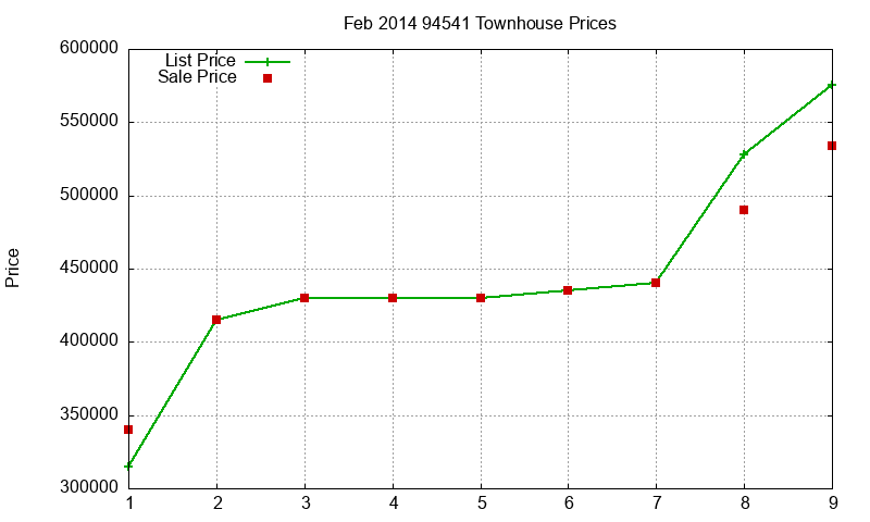 94541 Townhouses Just Sold 2014-02