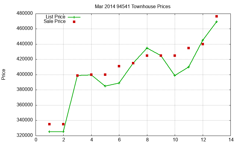 94541 Townhouses Just Sold 2014-03
