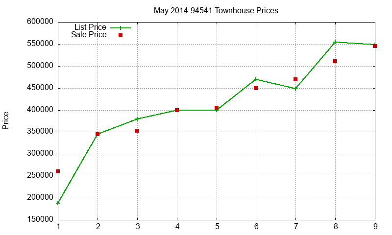 94541 Townhouses Just Sold 2014-05