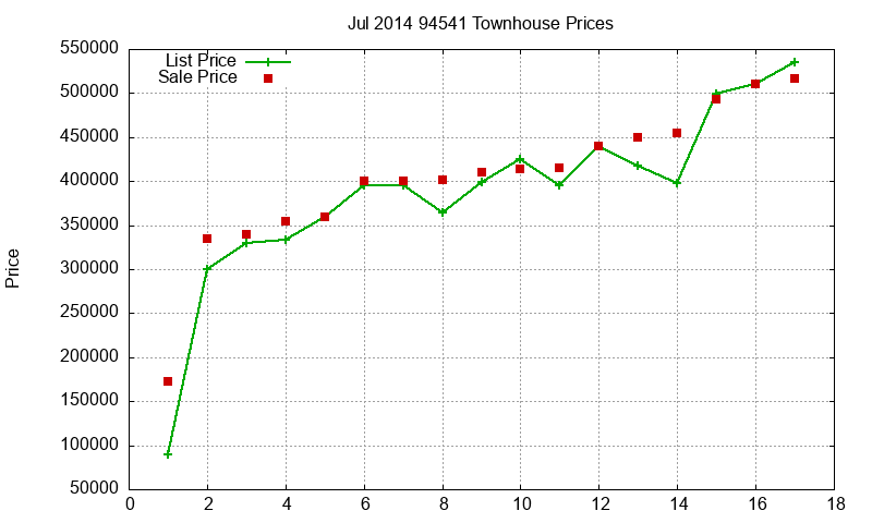 94541 Townhouses Just Sold 2014-07