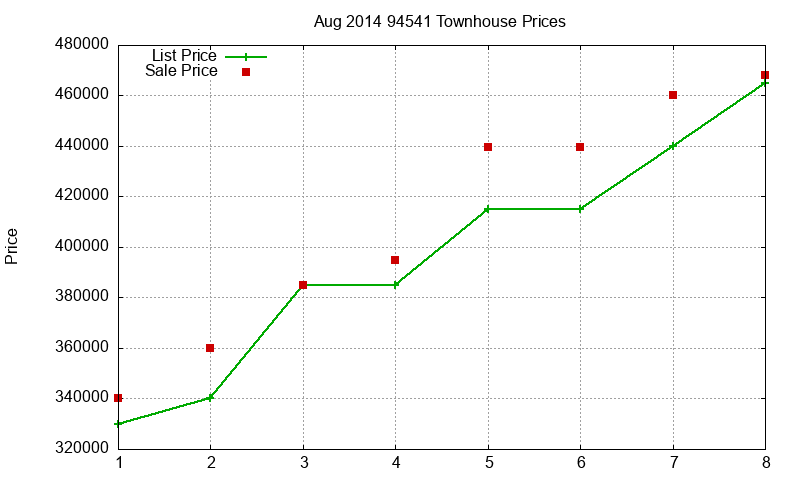 94541 Townhouses Just Sold 2014-08