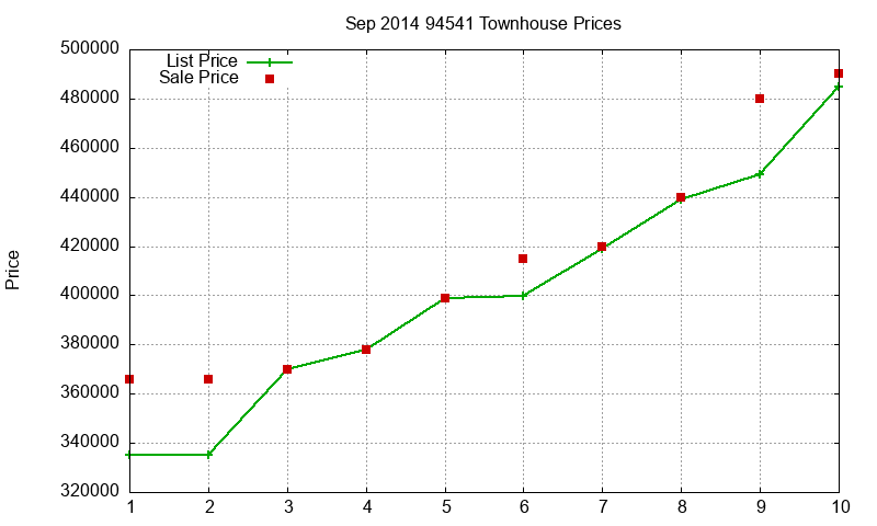 94541 Townhouses Just Sold 2014-09