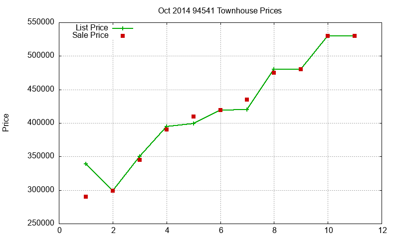94541 Townhouses Just Sold 2014-10
